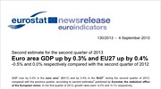 Eurostat: Αύξηση 0,3% για το ΑΕΠ της Ευρωζώνης