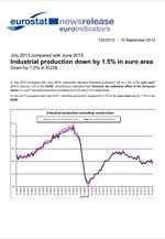 Eurostat: Πτώση 1,5% της βιομηχανικής παραγωγής στην Ευρωζώνη