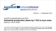 Eurostat: Πτώση 1,5% της βιομηχανικής παραγωγής στην Ευρωζώνη