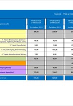 ΥΠΑΑΝ: Πίνακας για τους μηνιαίους στόχους δανειοδότησης επιχειρήσεων και νοικοκυριών