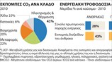 Εκπομπές αερίων θερμοκηπίου