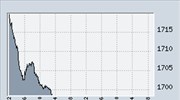 ΧΑ-Κάτω από τις 1.700 μονάδες ο γενικός δείκτης