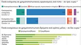 Η διάσωση των ευρωπαϊκών τραπεζών σε αριθμούς