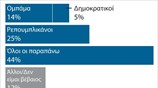 Δημοσκόπηση Reuters/Ipsos: Διακοπή λειτουργίας της κυβέρνησης