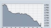 «Βουτιά» 2,42% στη Σοφοκλέους