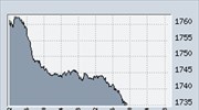 Χ.Α.-Πτώση άνω του 2% σημειώνει ο γενικός δείκτης