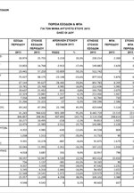 ΥΠΟΙΚ: Πορεία εσόδων και ΦΠΑ (Αύγουστος 2013)