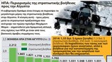 ΗΠΑ: Περιορισμός της στρατιωτικής βοήθειας προς την Αίγυπτο