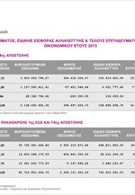 ΥΠΟΙΚ: 14η εκκαθάριση Φόρου Εισοδήματος Φυσικών Προσώπων