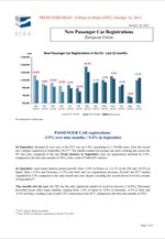 ACEA: Αύξηση 5,4% στις πωλήσεις αυτοκινήτων τον Σεπτέμβριο