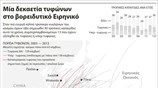 Μία δεκαετία τυφώνων στο βορειoδυτικό Ειρηνικό