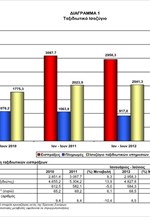 ΤτΕ: Εξελίξεις στο Ταξιδιωτικό Ισοζύγιο Πληρωμών (Ιανουάριος - Ιούνιος 2013 και Κρουαζιέρες 2012)