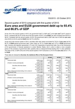 Eurostat: Στο 93,4% του ΑΕΠ το δημόσιο χρέος στην Ευρωζώνη