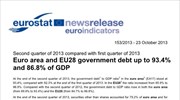 Eurostat: Στο 93,4% του ΑΕΠ το δημόσιο χρέος στην Ευρωζώνη