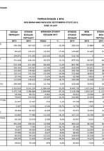 ΥΠΟΙΚ: Πορεία εσόδων και ΦΠΑ (Ιανουάριος - Σεπτέμβριος 2013)