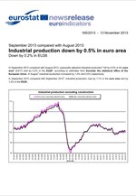 Eurostat: Η βιομηχανική παραγωγή της Ευρωζώνης μειώθηκε κατά 0,5% τον Σεπτέμβριο