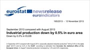 Eurostat: Η βιομηχανική παραγωγή της Ευρωζώνης μειώθηκε κατά 0,5% τον Σεπτέμβριο