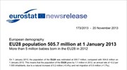 Eurostat: Στα 505,7 εκατ. ο πληθυσμός της Ε.Ε. την 01/01/2013