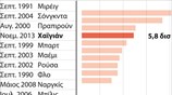 Το κόστος των τροπικών καταιγίδων