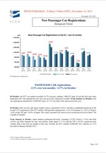 ACEA: Αύξηση κατά 4,6% στις πωλήσεις αυτοκινήτων στην Ε.Ε. τον Οκτώβριο