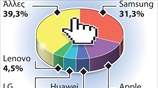 Σε ανοδική τροχιά οι πωλήσεις smartphones