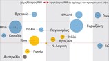 Παγκόσμια μεταποιητική δραστηριότητα (PMI)