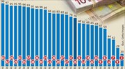 Η διαφθορά κοστίζει 120 δισ. ευρώ τον χρόνο στην ευρωπαϊκή οικονομία