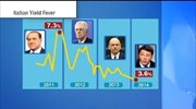 Ιταλία: Oι αγορές «γοητεύτηκαν» από τον Ρέντσι