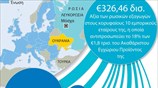 Εξάρτηση της οικονομίας της Ρωσίας από τις εξαγωγές