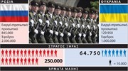 Σύγκριση στρατιωτικών δυνάμεων Ρωσίας - Ουκρανίας