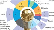 Παγκόσμιο Κύπελλο: Νικητές και φιναλίστ