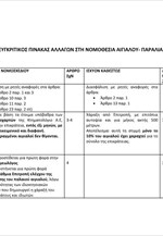 Συγκριτικός πίνακας αλλαγών στη Νομοθεσία Αιγιαλού - Παραλίας
