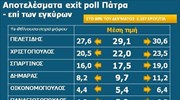 Δήμος Πατρέων: Προβάδισμα στον Κ. Πελετίδη δίνει το exit poll