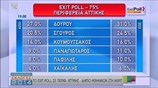 Τι προβλέπει το EXIT-POLL της ΝΕΡΙΤ