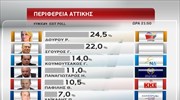 Τελικό exit poll: Μικρότερο το ποσοστό της Ρένας Δούρου
