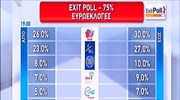 Τι δείχνουν τα πρώτα exit poll