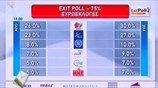 Το exit poll για τις ευρωεκλογές