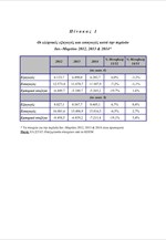 Πορεία των ελληνικών εξαγωγών κατά το α’ τρίμηνο του 2014
