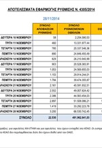 Αποτελέσματα εφαρμογής ρύθμισης Ν. 4305/2014