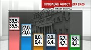 Exit poll: Πρώτος ο ΣΥΡΙΖΑ - Φλερτάρει με αυτοδυναμία