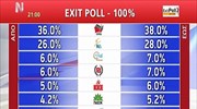 Τελικό exit poll: Στις 10 μονάδες η διαφορά Ν.Δ. - ΣΥΡΙΖΑ