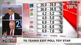 Star Channel: Exit poll στο 100%