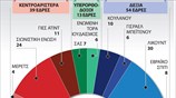 Τα αποτελέσματα των βουλευτικών εκλογών στο Ισραήλ