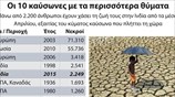 Οι 10 καύσωνες με τα περισσότερα θύματα