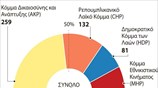 Τουρκία: Τα αποτελέσματα των εκλογών