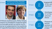 Προθεσμίες εξόφλησης του ελληνικού χρέους (UPD)