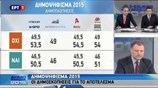 Οι πρώτες δημοσκοπήσεις μετά το κλείσιμο της κάλπης