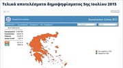 Στο 61,31% το ποσοστό του «όχι» στο 100% της επικράτειας