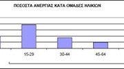 Στο 9,7% η ανεργία στο τρίτο τρίμηνο