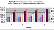 Αύξηση της απασχόλησης στο λιανεμπόριο